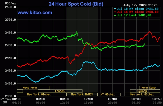 Biểu đồ giá vàng thế giới mới nhất ngày 18/7/2024. Ảnh: Kitco