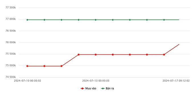 Biểu đồ giá vàng 9999 mới nhất hôm nay 18/7/2024 tại Công ty SJC (tính đến 8h40)