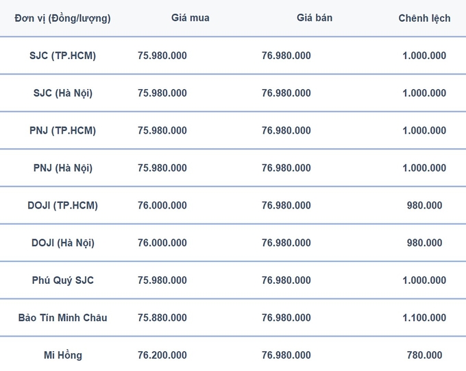 Bảng giá vàng 9999, SJC, Mi Hồng, DOJI, PNJ, Phú Quý, BTMC hôm nay 18/7/2024