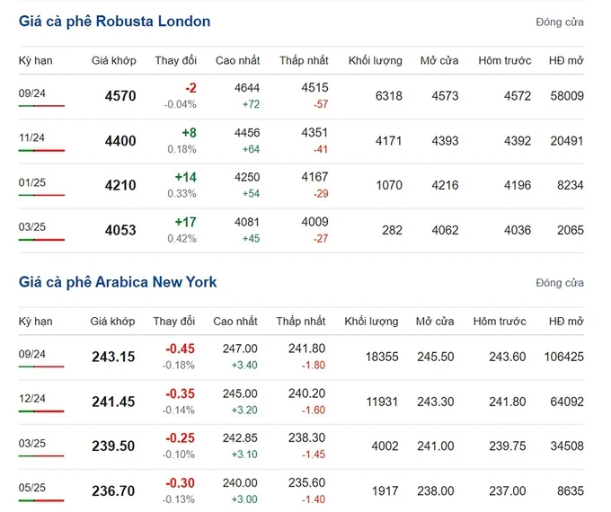 Latest Arabica and Robusta prices on 07/18/2024