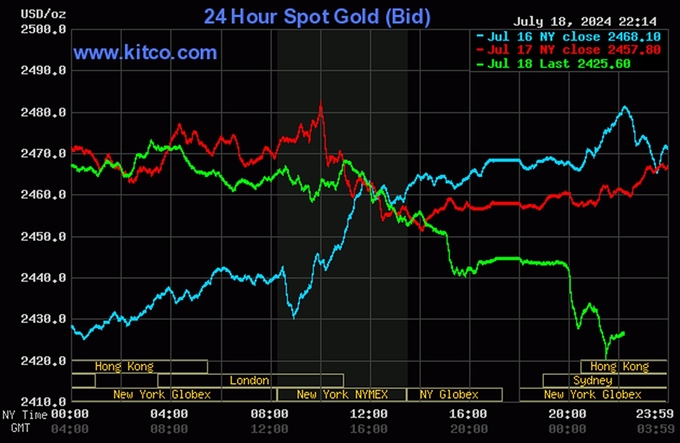 Biểu đồ giá vàng thế giới mới nhất ngày 19/7/2024. Ảnh: Kitco