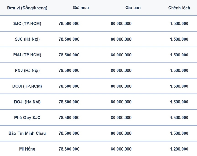 Bảng giá vàng 9999, SJC, Mi Hồng, DOJI, PNJ, Phú Quý, BTMC hôm nay 19/7/2024