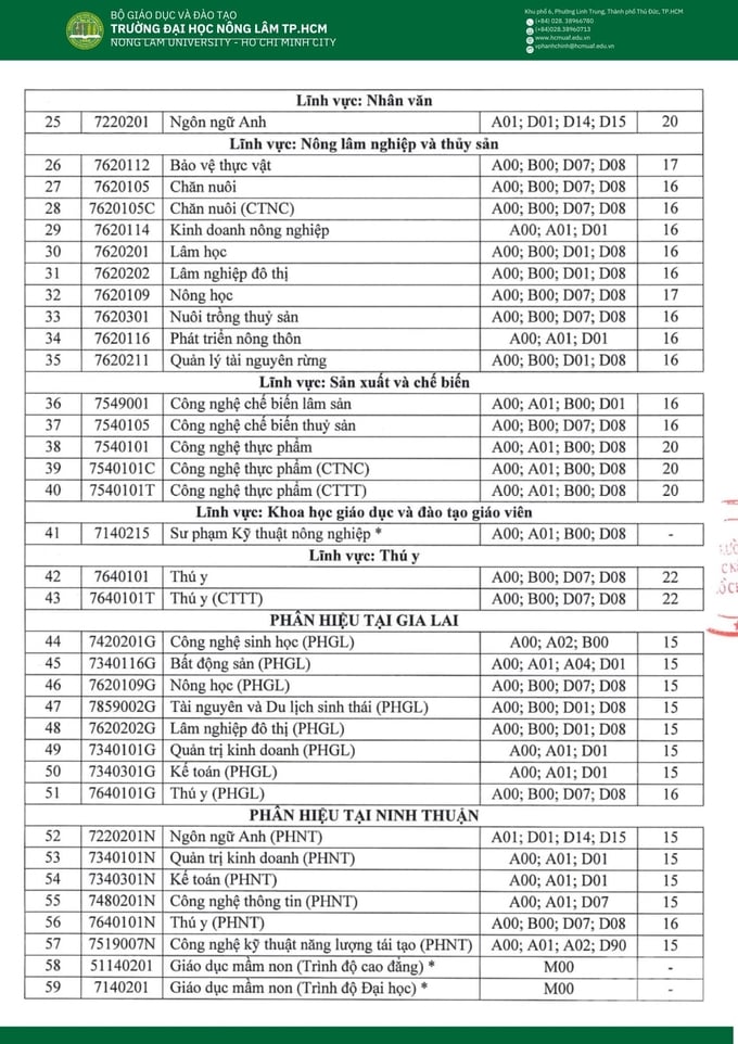 Điểm chuẩn các ngành tại trường Đại học Nông lâm TP.HCM 2024.