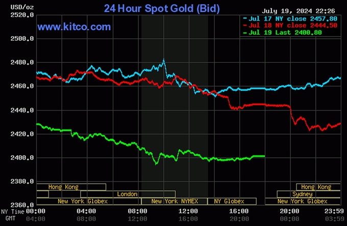 Biểu đồ giá vàng thế giới mới nhất ngày 20/7/2024. Ảnh: Kitco