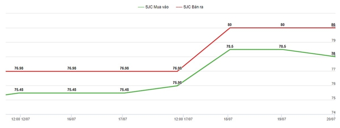 Biểu đồ giá vàng 9999 mới nhất hôm nay 20/7/2024 tại Công ty SJC (tính đến 9h00)