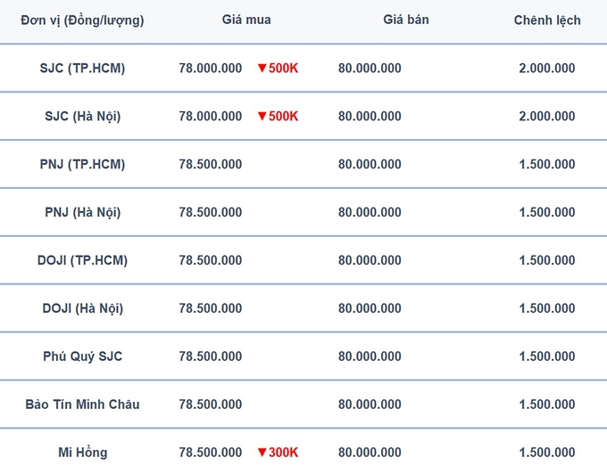 Bảng giá vàng 9999, SJC, Mi Hồng, DOJI, PNJ, Phú Quý, BTMC hôm nay 20/7/2024