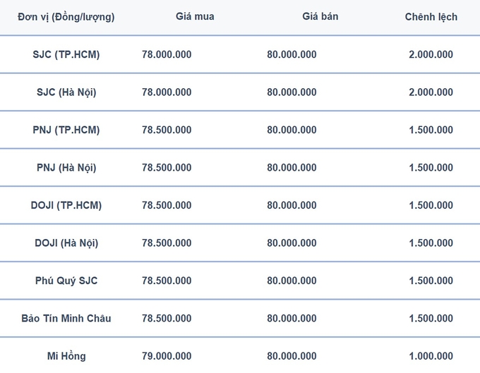 Bảng giá vàng 9999, SJC, Mi Hồng, DOJI, PNJ, Phú Quý, BTMC hôm nay 21/7/2024