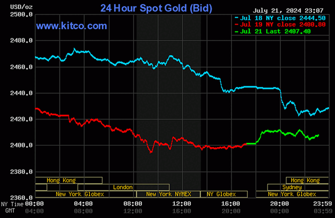 Biểu đồ giá vàng thế giới mới nhất ngày 22/7/2024. Ảnh: Kitco