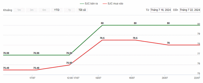Biểu đồ giá vàng 9999 mới nhất hôm nay 22/7/2024 tại Công ty SJC (tính đến 10h00)
