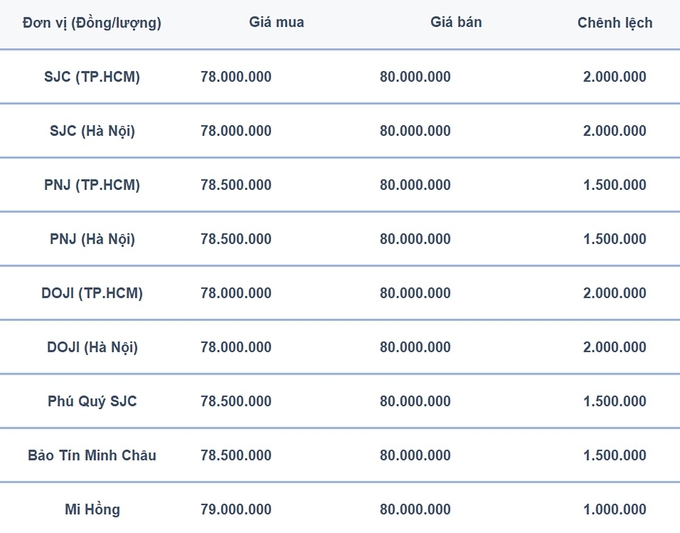 Bảng giá vàng 9999, SJC, Mi Hồng, DOJI, PNJ, Phú Quý, BTMC hôm nay 22/7/2024