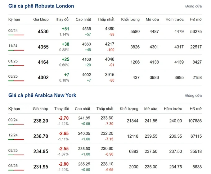 Latest Arabica and Robusta coffee prices for 07/21/2024