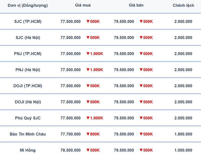 Bảng giá vàng 9999, SJC, Mi Hồng, DOJI, PNJ, Phú Quý, BTMC hôm nay 23/7/2024