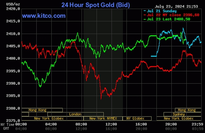 Biểu đồ giá vàng hôm nay 24/7/2024 trên thế giới mới nhất. Ảnh: Kitco