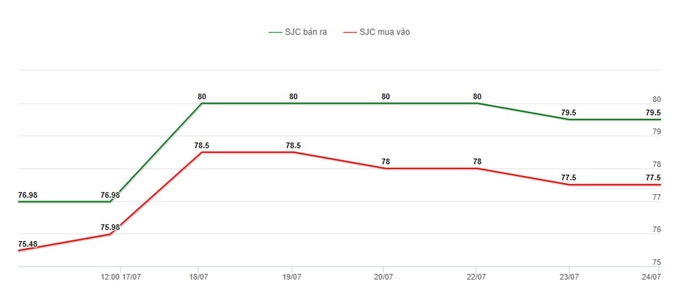 Biểu đồ giá vàng 9999 mới nhất hôm nay 24/7/2024 tại Công ty SJC (tính đến 9h00)