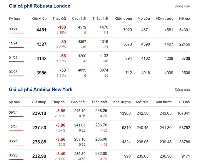 Latest Arabica and Robusta prices on 07/24/2024