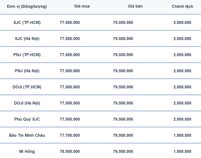 Bảng giá vàng 9999, SJC, Mi Hồng, DOJI, PNJ, Phú Quý, BTMC hôm nay 24/7/2024