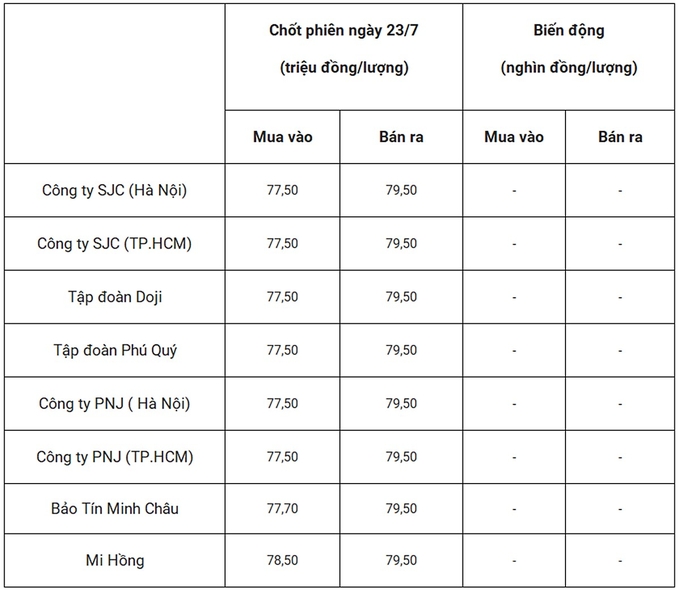 Bảng giá vàng 9999 24k 18K DOJI PNJ SJC BTMC chốt phiên hôm qua 23/7