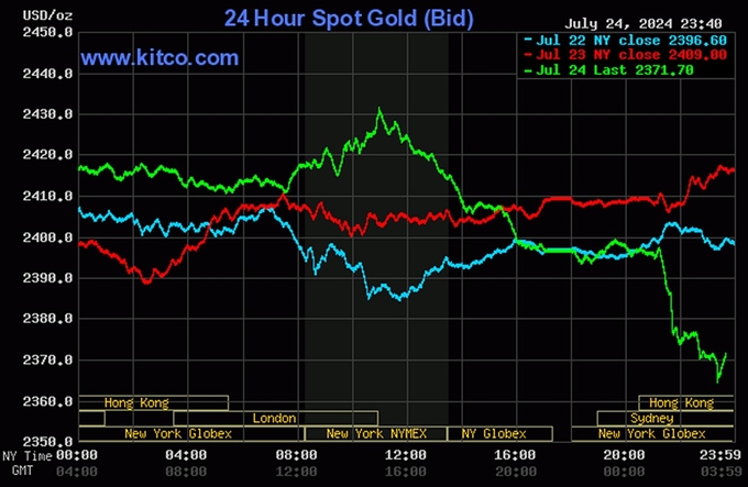 Biểu đồ giá vàng hôm nay 25/7/2024 trên thế giới. Ảnh: Kitco