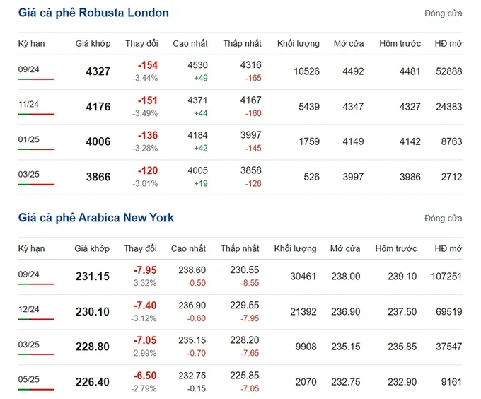 Latest Arabica and Robusta coffee prices for 07/25/2024