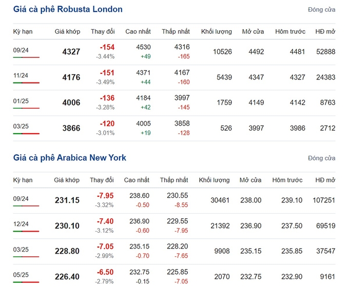 Giá Arabica và Robusta mới nhất ngày 25/7/2024