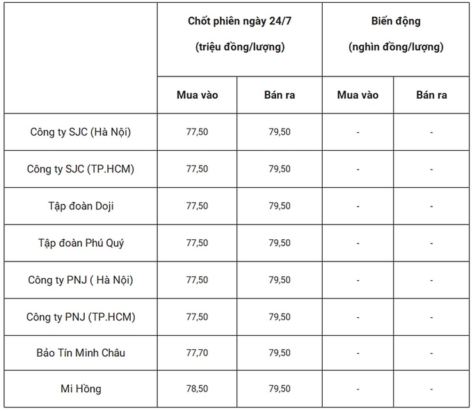 Bảng giá vàng 9999 24k 18K DOJI PNJ SJC BTMC chốt phiên hôm qua 24/7