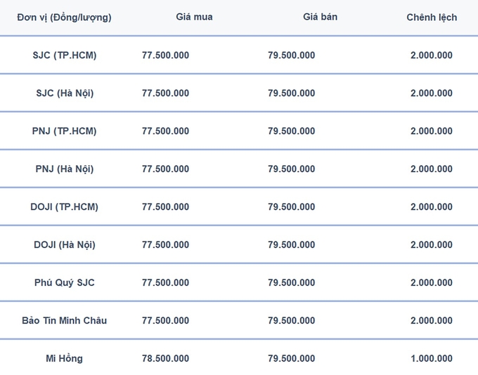 Bảng giá vàng 9999, SJC, Mi Hồng, DOJI, PNJ, Phú Quý, BTMC hôm nay 27/7/2024