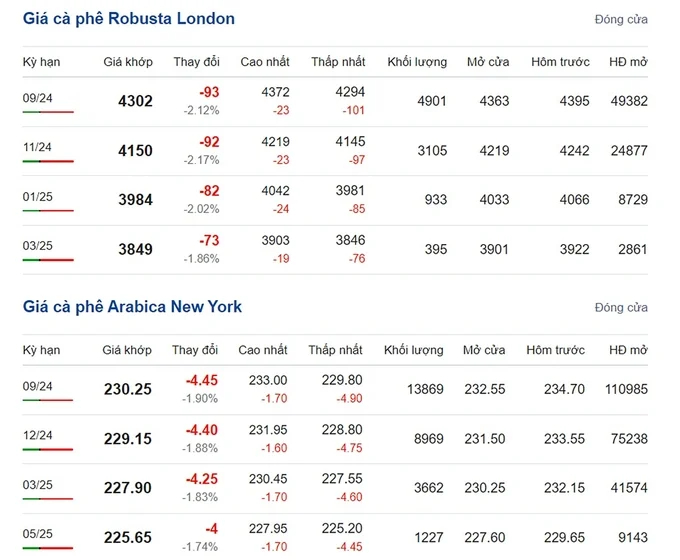 Latest Arabica and Robusta prices on 07/27/2024