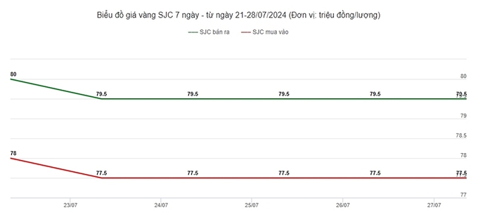 Biểu đồ giá vàng 9999 tuần này tại Công ty SJC (từ ngày 21-28/7/2024)