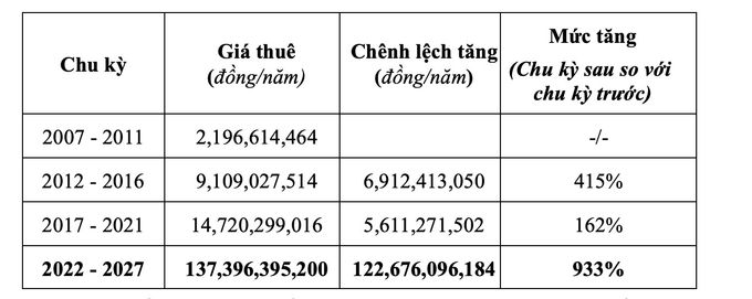 Giá tiền thuê đất sân golf Đà Lạt theo các chu kỳ, thống kê của Công ty Cổ phần Hoàng Gia ĐL. Ảnh: Đức Bình.