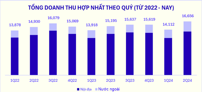 Tổng doanh thu hợp nhất Quý II/2024 của Vinamilk 'lập đỉnh mới', tăng ấn tượng 9,5% so với cùng kỳ  (ĐVT: tỷ đồng). Đồ họa: VNM.