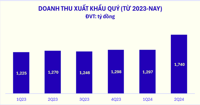 Doanh thu đến từ mảng xuất khẩu của Vinamilk ghi nhận tăng trưởng 'bứt tốc' trong quý 2/2024. Đồ họa: VNM.