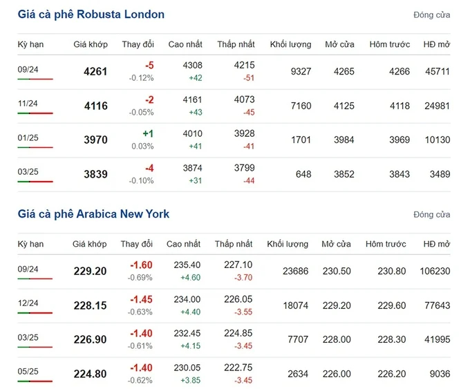 Latest Arabica and Robusta prices on 08/01/2024