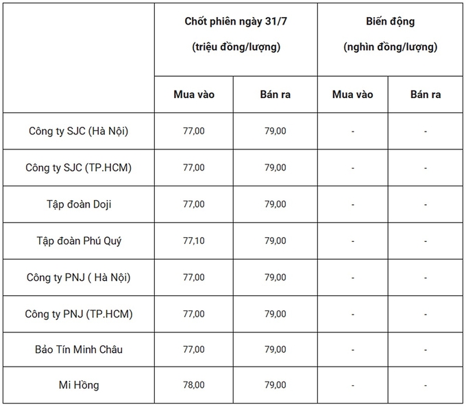 Bảng giá vàng 9999 24k 18K DOJI PNJ SJC BTMC chốt phiên hôm qua 31/7