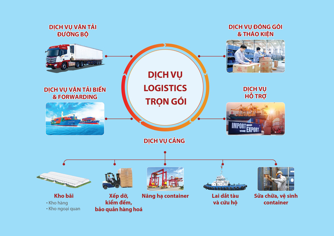 Mô hình dịch vụ logistics trọn gói của THILOGI