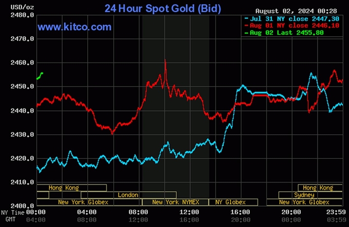 Biểu đồ giá vàng thế giới mới nhất ngày 2/8/2024. Ảnh: Kitco