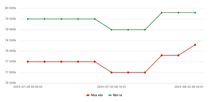Biểu đồ giá vàng 9999 mới nhất hôm nay 2/8/2024 tại Công ty SJC (tính đến 11h00)