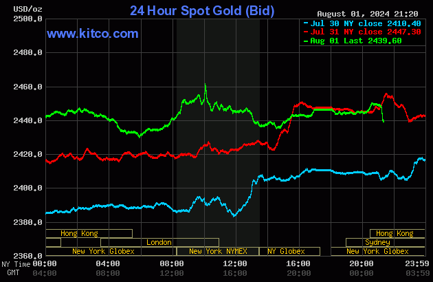 Biểu đồ giá vàng hôm nay 2/8/2024 trên thế giới (tính đến 8h00). Ảnh Kitco