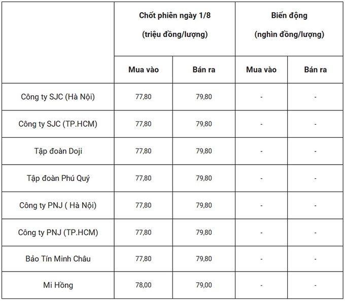 Bảng giá vàng 9999 24k 18K DOJI PNJ SJC BTMC chốt phiên hôm qua 1/8