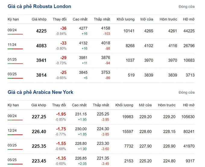 Latest Arabica and Robusta prices on 08/02/2024