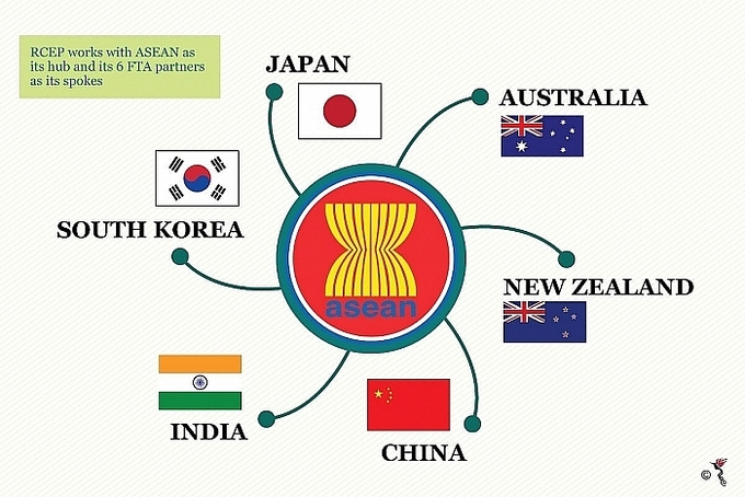 The RCEP Agreement aims to broaden and deepen ASEAN’s engagement with Australia, China, Japan, Korea and New Zealand. Photo: MOIT.