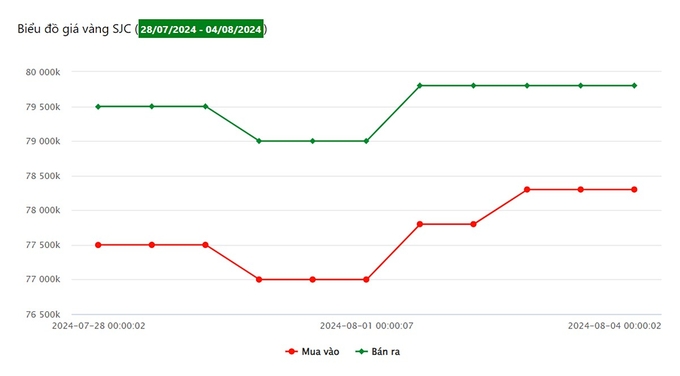 Biểu đồ giá vàng 9999 tuần này tại Công ty SJC (từ ngày 28/7-4/8/2024)