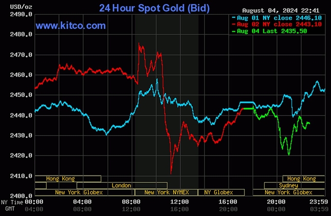 Biểu đồ giá vàng thế giới mới nhất ngày 5/8/2024. Ảnh: Kitco