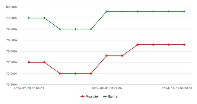 Biểu đồ giá vàng 9999 mới nhất hôm nay 5/8/2024 tại Công ty SJC (tính đến 9h00)