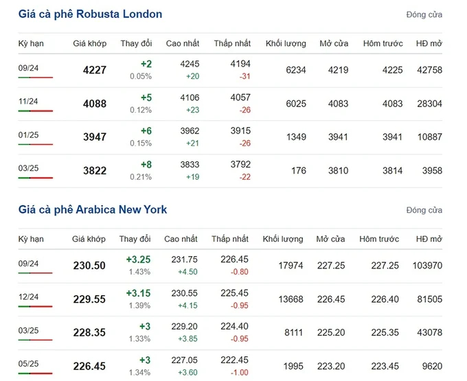 Latest Arabica and Robusta prices on 08/04/2024