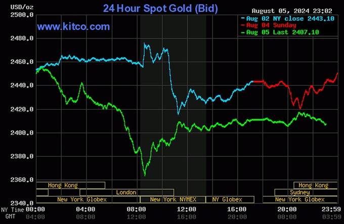 Biểu đồ giá vàng hôm nay 6/8/2024 trên thế giới (tính đến 10h00). Ảnh: Kitco