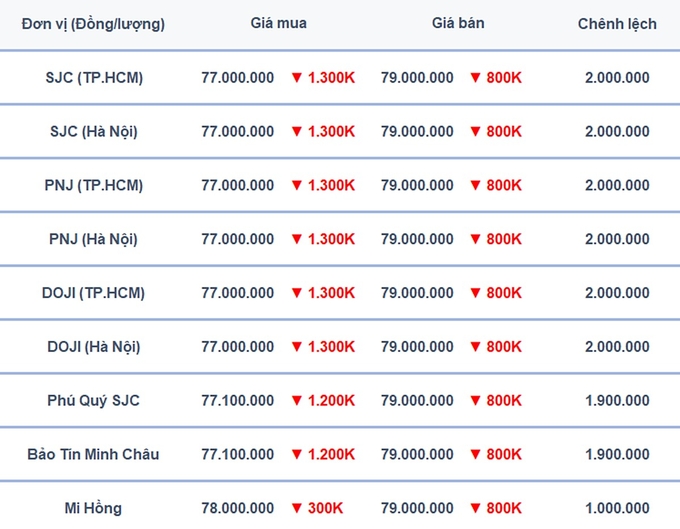 Bảng giá vàng 9999, SJC, Mi Hồng, DOJI, PNJ, Phú Quý, BTMC hôm nay 6/8/2024