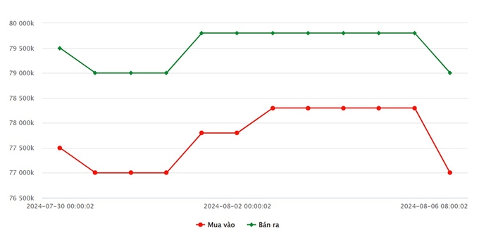 Biểu đồ giá vàng 9999 mới nhất hôm nay 6/8/2024 tại Công ty SJC (tính đến 10h00)