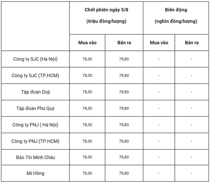 Bảng giá vàng 9999 24k 18K DOJI PNJ SJC BTMC chốt phiên hôm qua 5/8