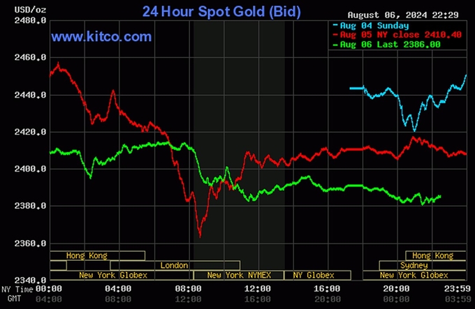 Biểu đồ giá vàng hôm nay 7/8/2024 trên thế giới mới nhất (tính đến 9h30). Ảnh: Kitco