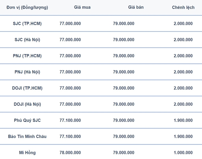 Bảng giá vàng 9999, SJC, Mi Hồng, DOJI, PNJ, Phú Quý, BTMC hôm nay 7/8/2024